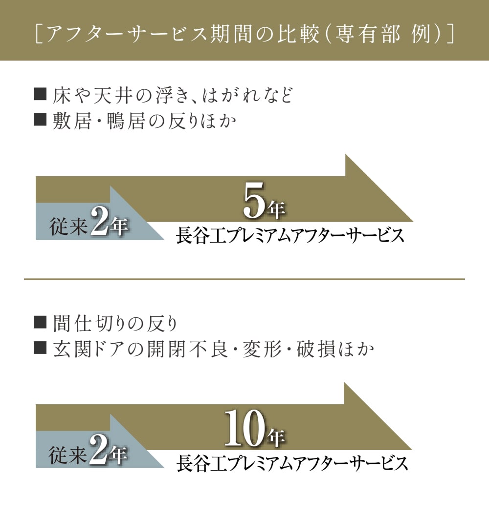 ［アフターサービス期間の比較（専有部 例）］