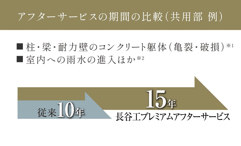 アフターサービスの期間の比較（共用部 例）