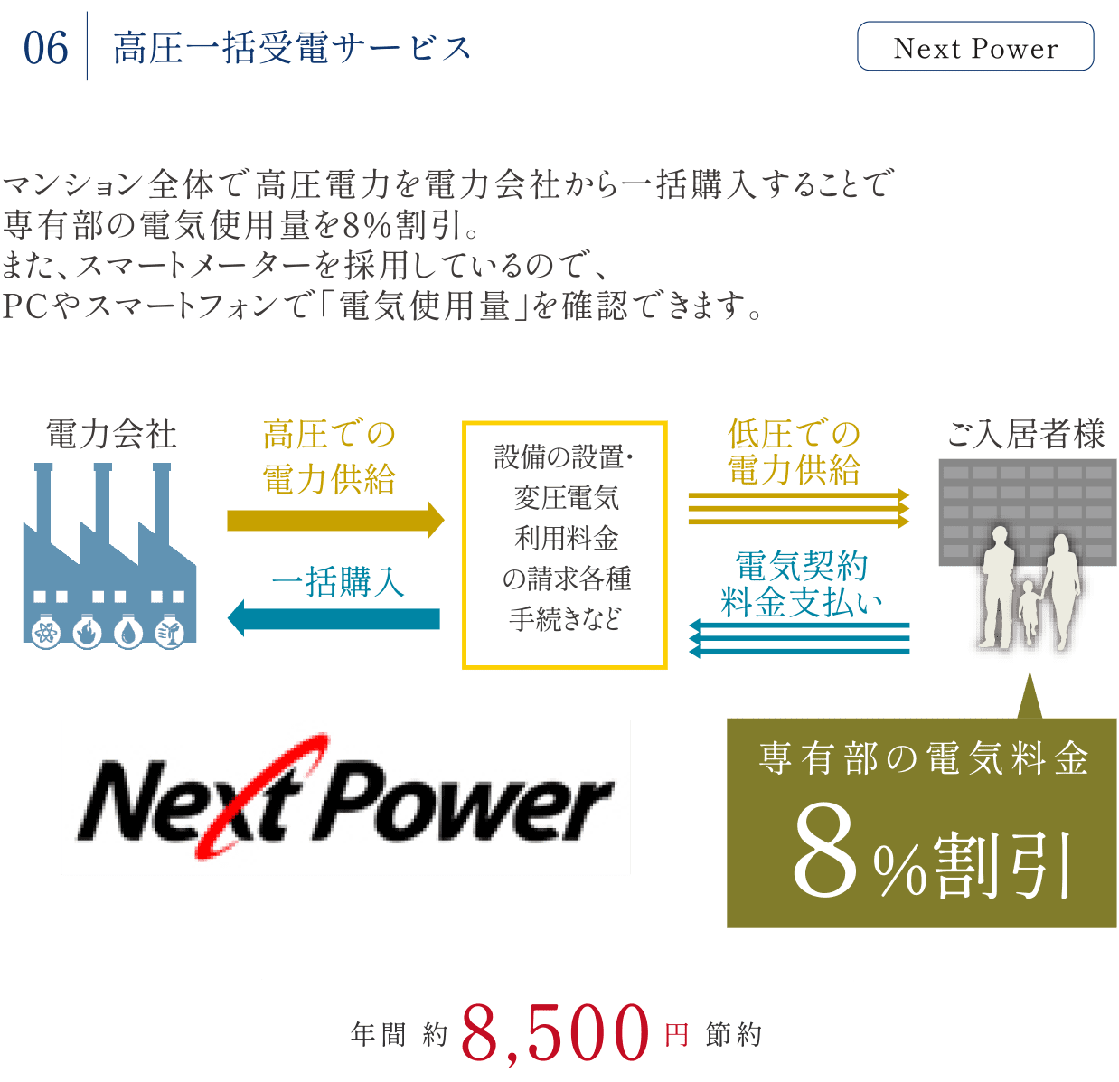 高圧一括受電サービス