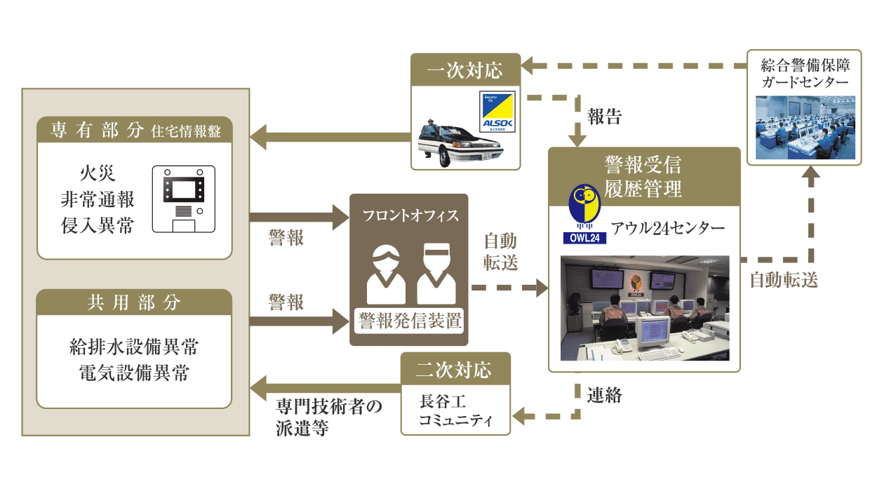 ALSOK／セキュリティシステム「アウル24」
