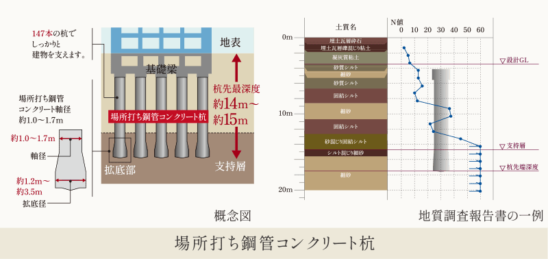 場所打ち鋼管コンクリート杭