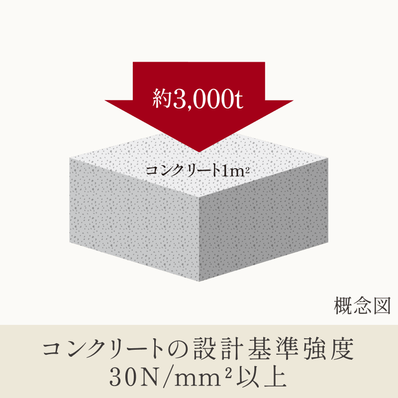 コンクリートの設計基準強度30N/mm²以上