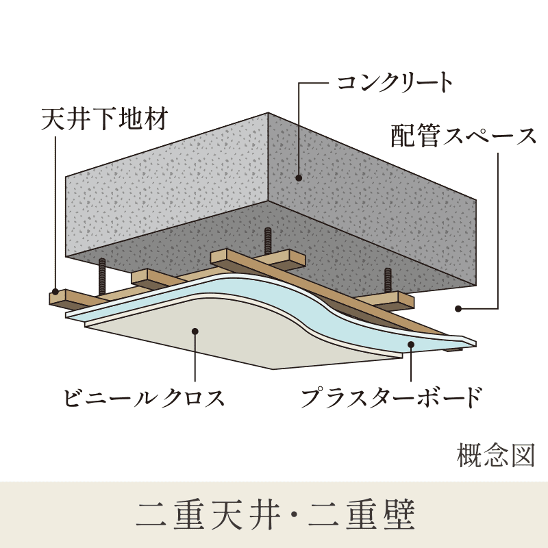 二重天井・二重壁