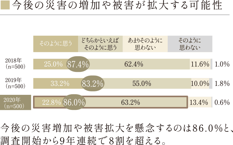 今後の災害増加や被害拡大を懸念するのは86.0％と、調査開始から9年連続で8割を超える。