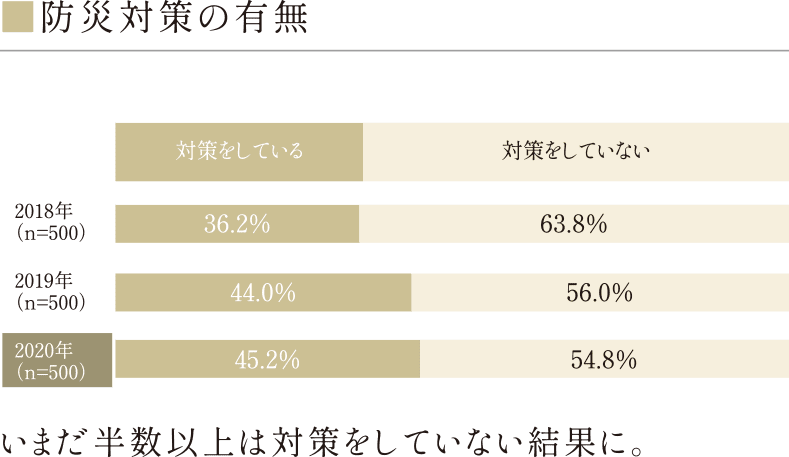 いまだ半数以上は対策をしていない結果に。