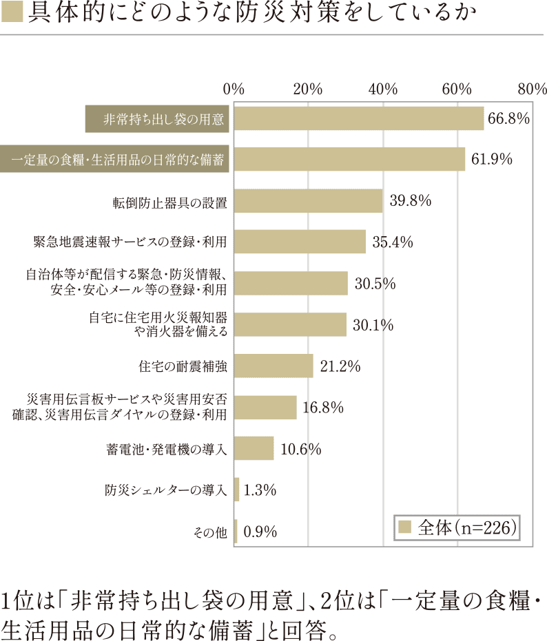 1位は「非常持ち出し袋の用意」、2位は「一定量の食糧・生活用品の日常的な備蓄」と回答。