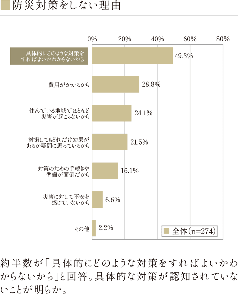 約半数が「具体的にどのような対策をすればよいかわからないから」と回答。具体的な対策が認知されていないことが明らか。