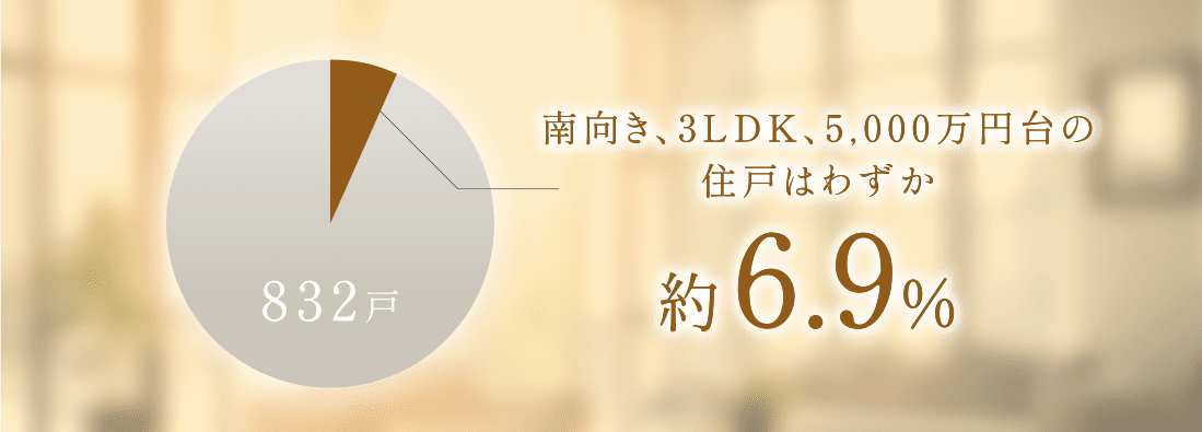 南向き、3LDK、5,000万円台の住戸はわずか約6.9%