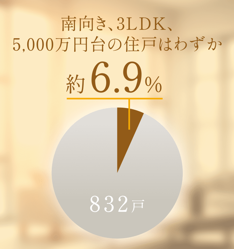 南向き、3LDK、5,000万円台の住戸はわずか約6.9%