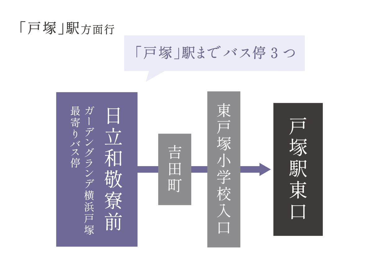 「戸塚」駅方面行