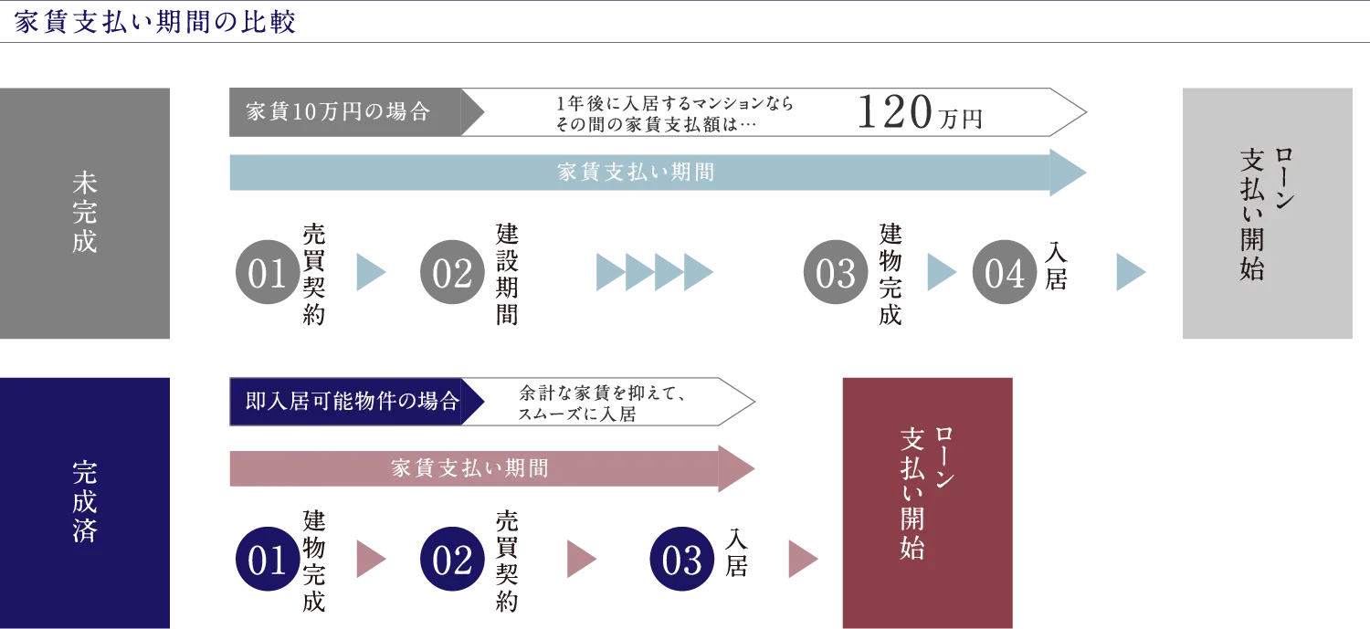 家賃支払い期間の比較