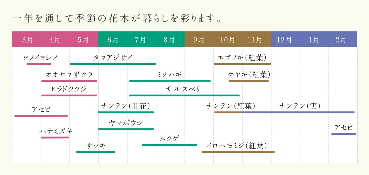 ［主な植栽カレンダー］