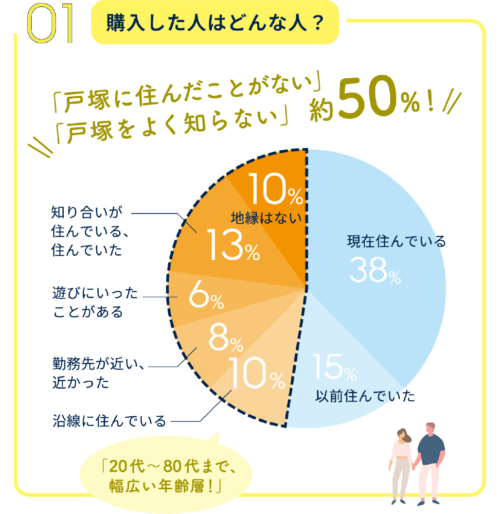01 購入した人はどんな人？ 「戸塚に住んだことがない」「戸塚をよく知らない」約50%！
