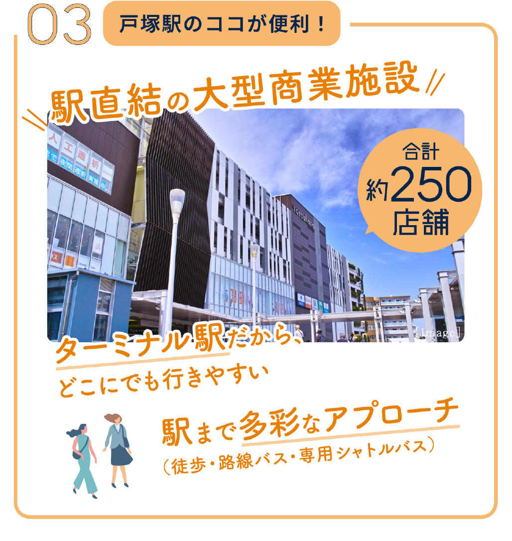 03 戸塚駅のココが便利！ 駅直結の大型商業施設「合計約250店舗」ターミナル駅だから、どこにでも行きやすい 駅まで多彩なアプローチ（徒歩・路線バス・専用シャトルバス）